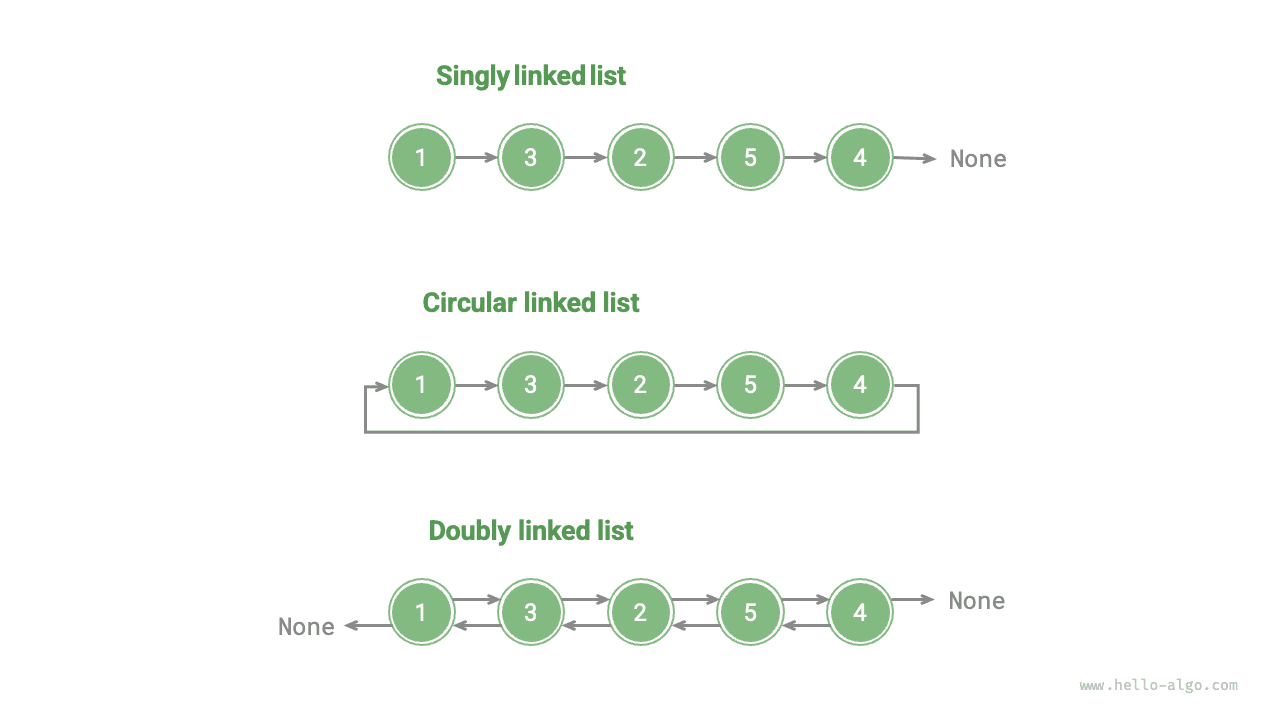 Распространенные типы связных списков