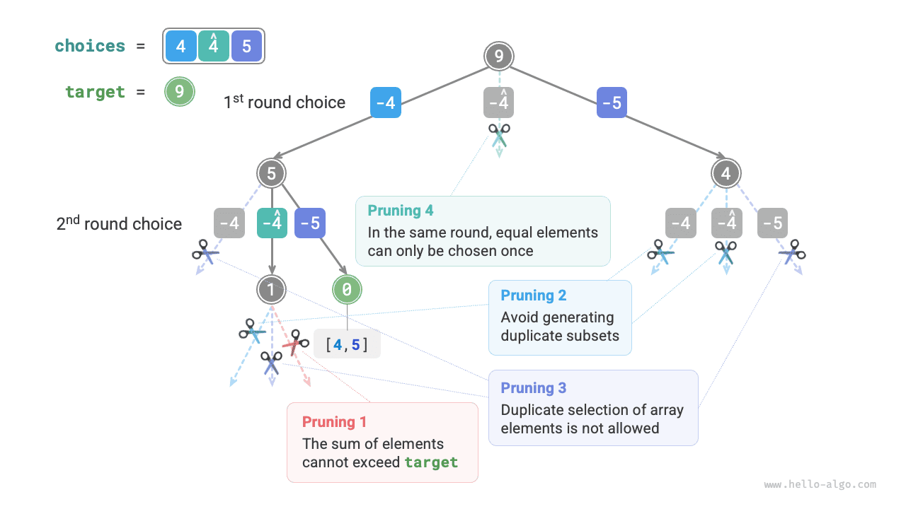 Процесс backtracking для задачи о сумме подмножеств II