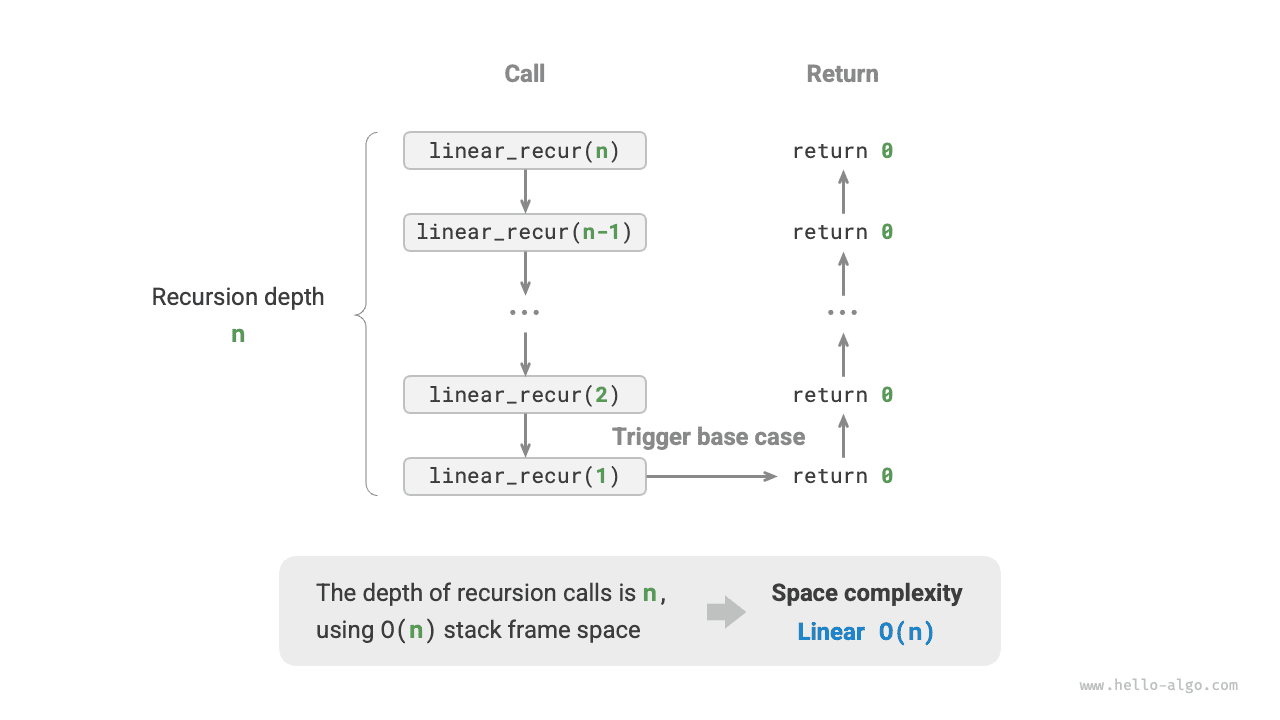 Линейная пространственная сложность, порождаемая рекурсивной функцией