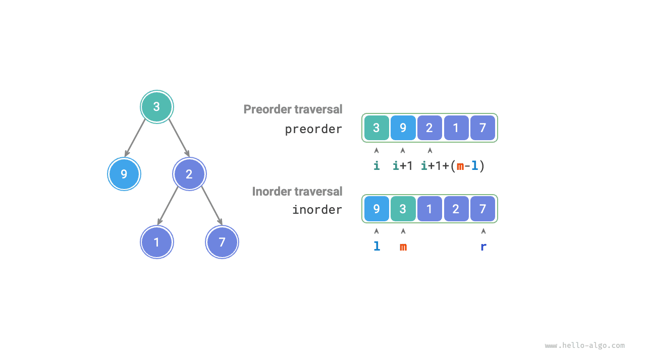 Представление индексных интервалов корня и поддеревьев