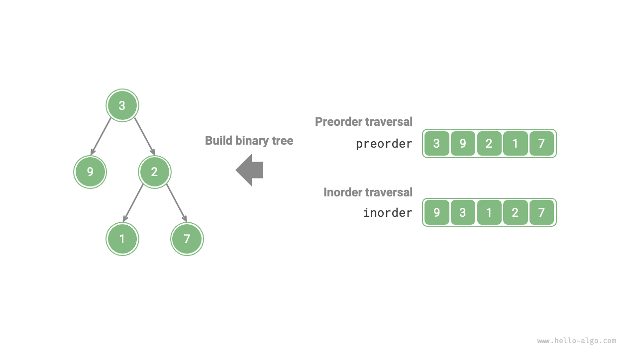 Пример данных для построения двоичного дерева