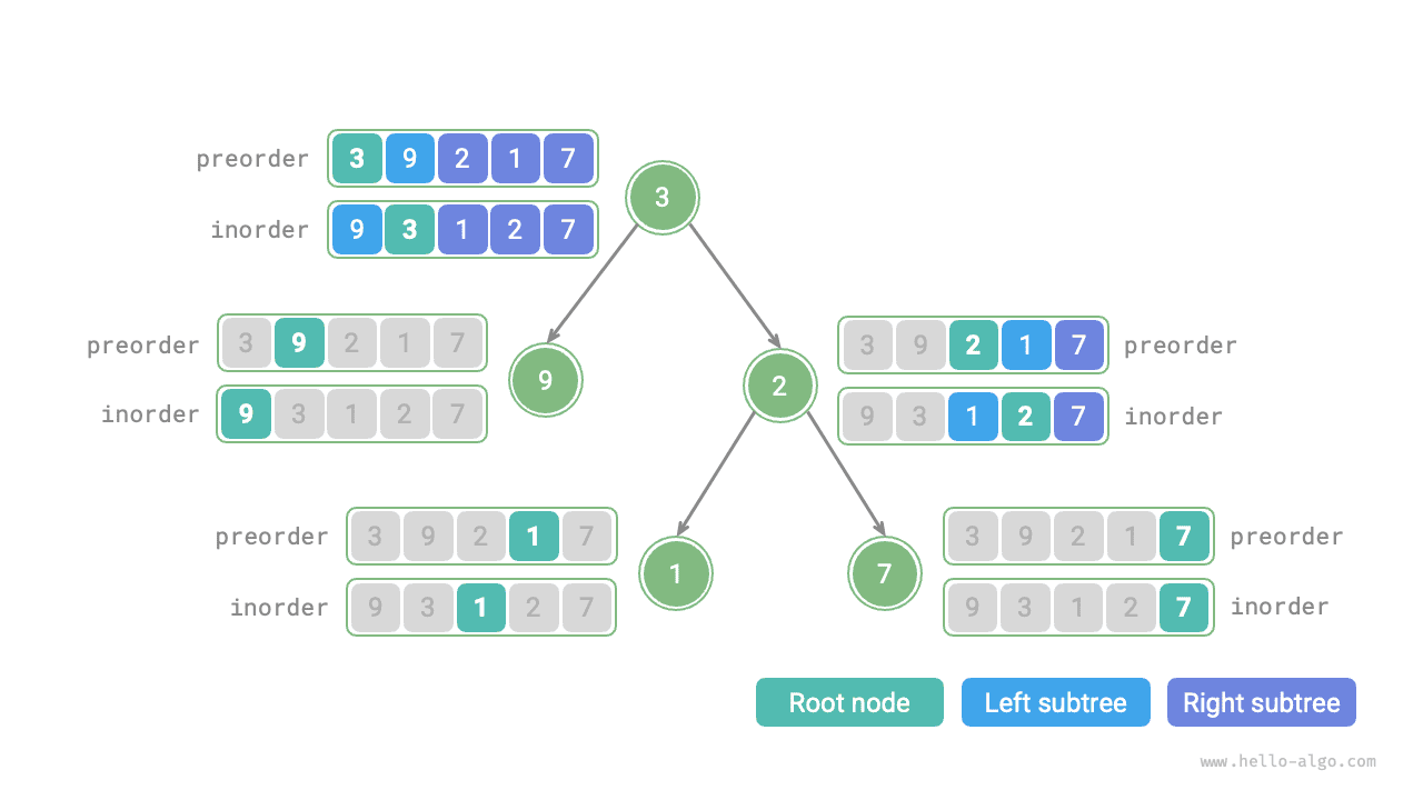 Результаты разбиения в каждом рекурсивном вызове