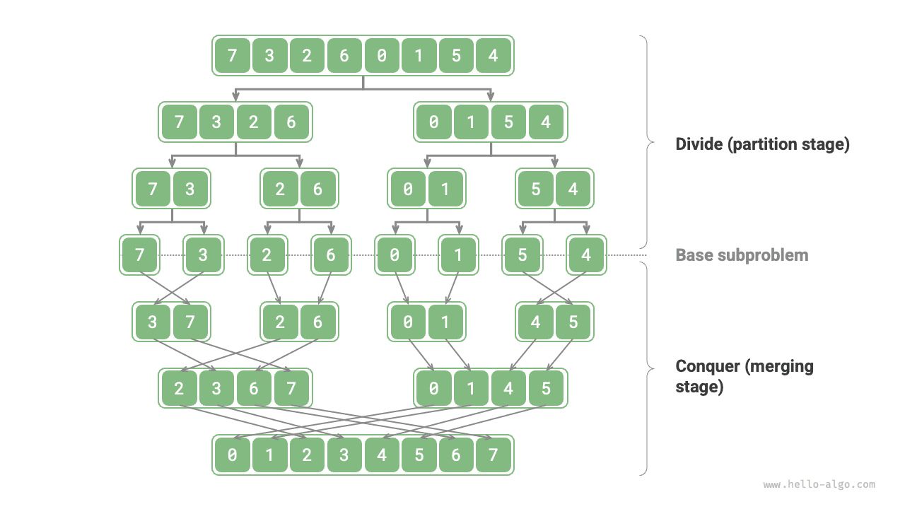 Стратегия divide and conquer в сортировке слиянием