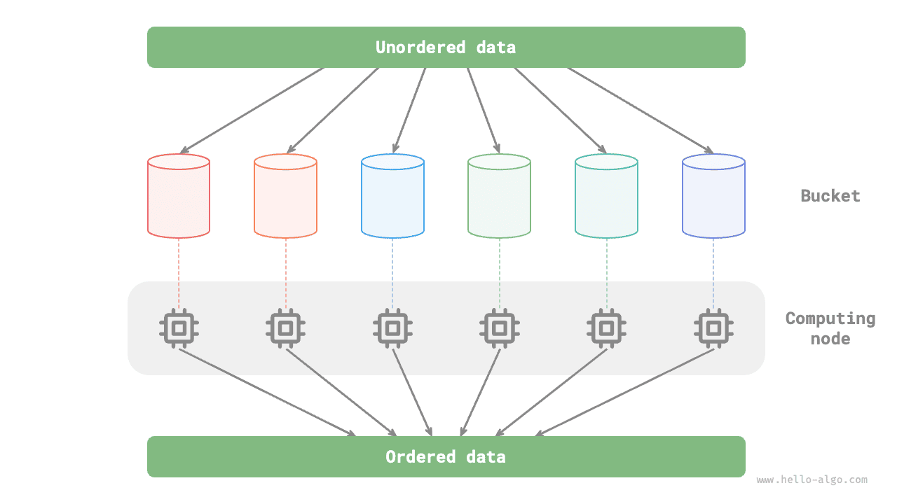 Параллельные вычисления в блочной сортировке