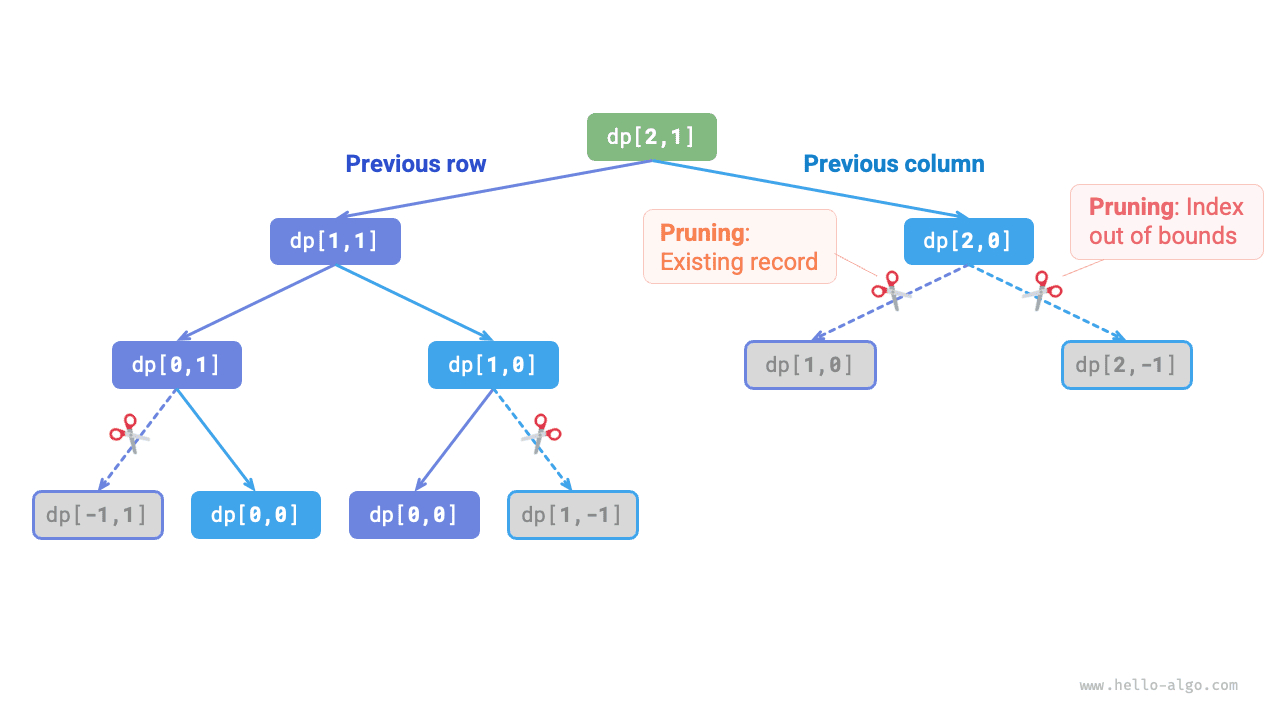 Дерево рекурсии для поиска с мемоизацией