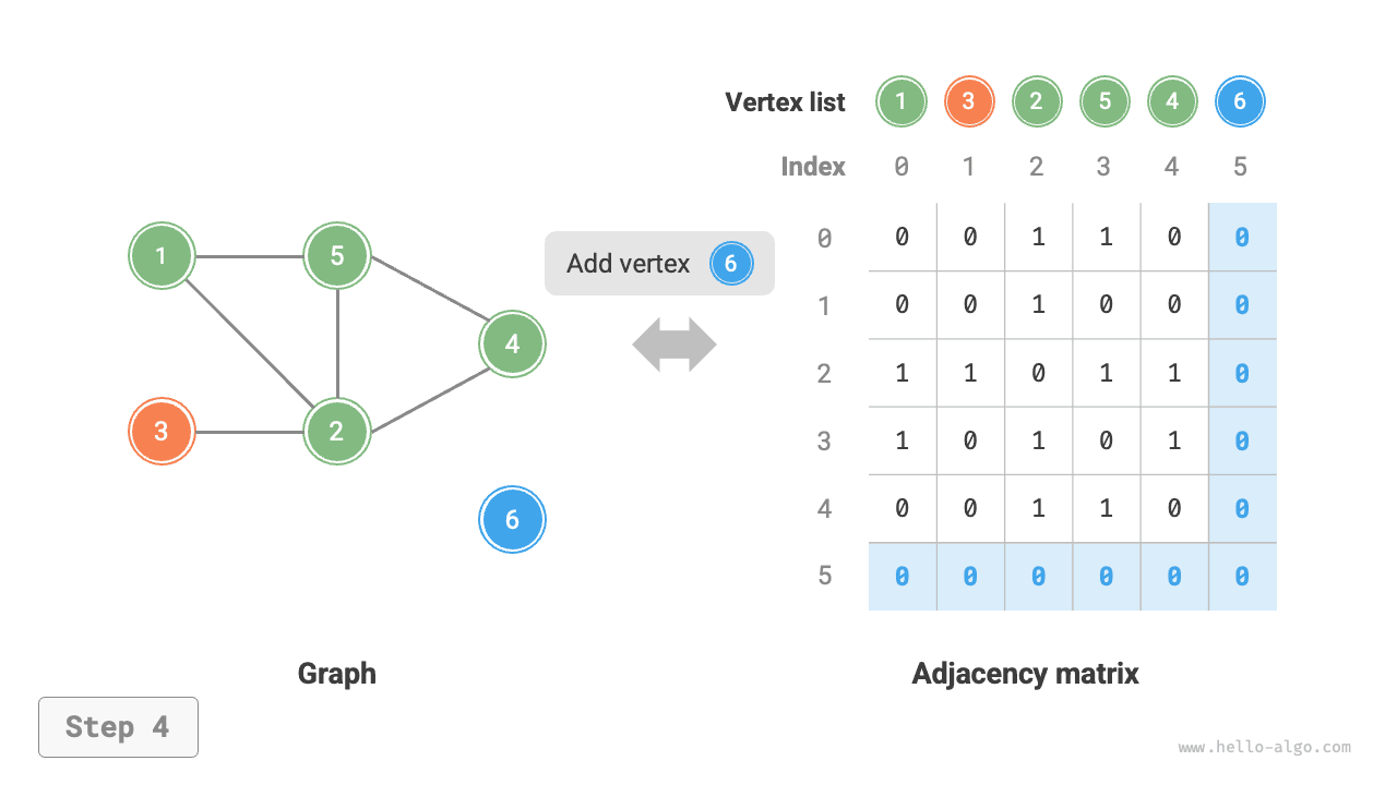 adjacency_matrix_add_vertex
