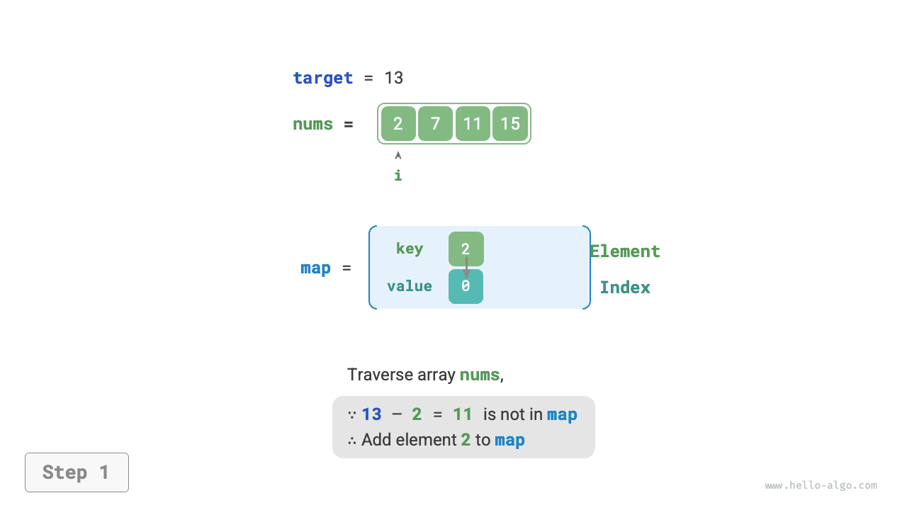 Вспомогательная хеш-таблица для задачи о двух суммах