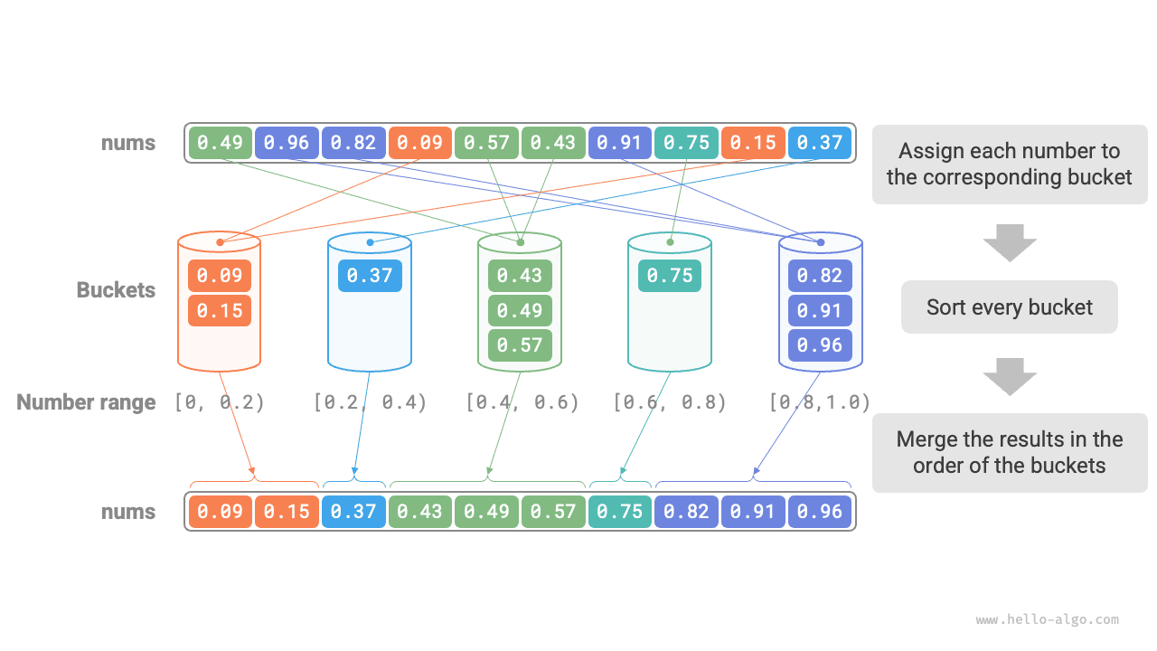 Процесс блочной сортировки