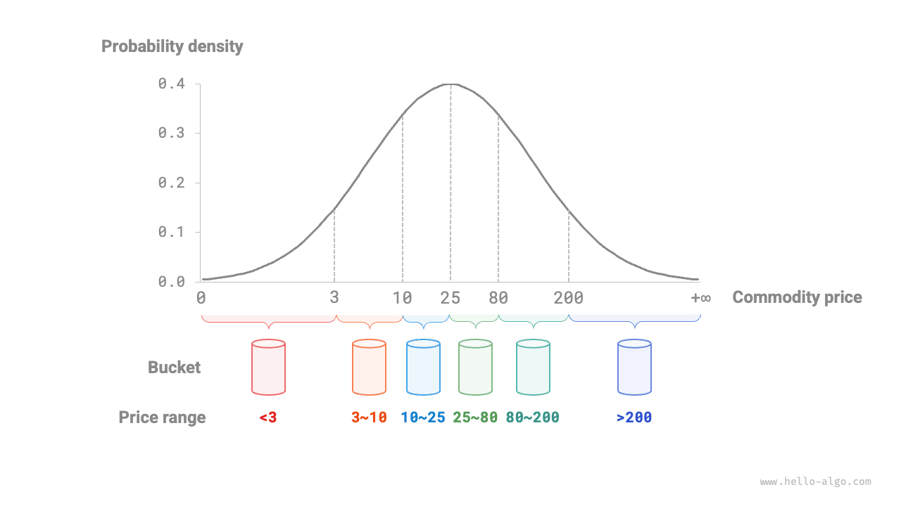 Разбиение блоков по вероятностному распределению