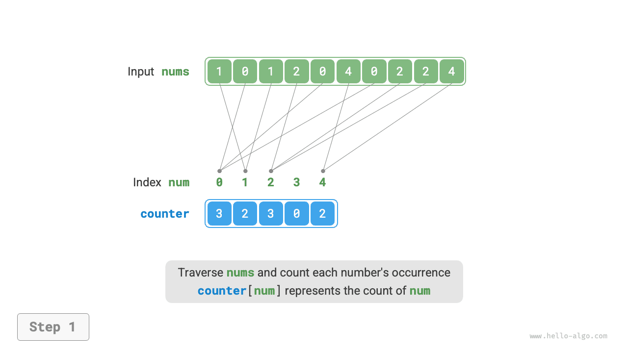 Шаги сортировки подсчетом