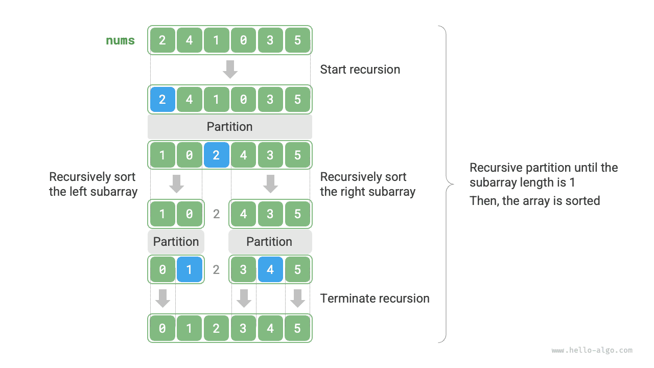 Процесс быстрой сортировки