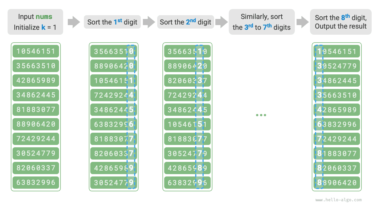 Процесс поразрядной сортировки