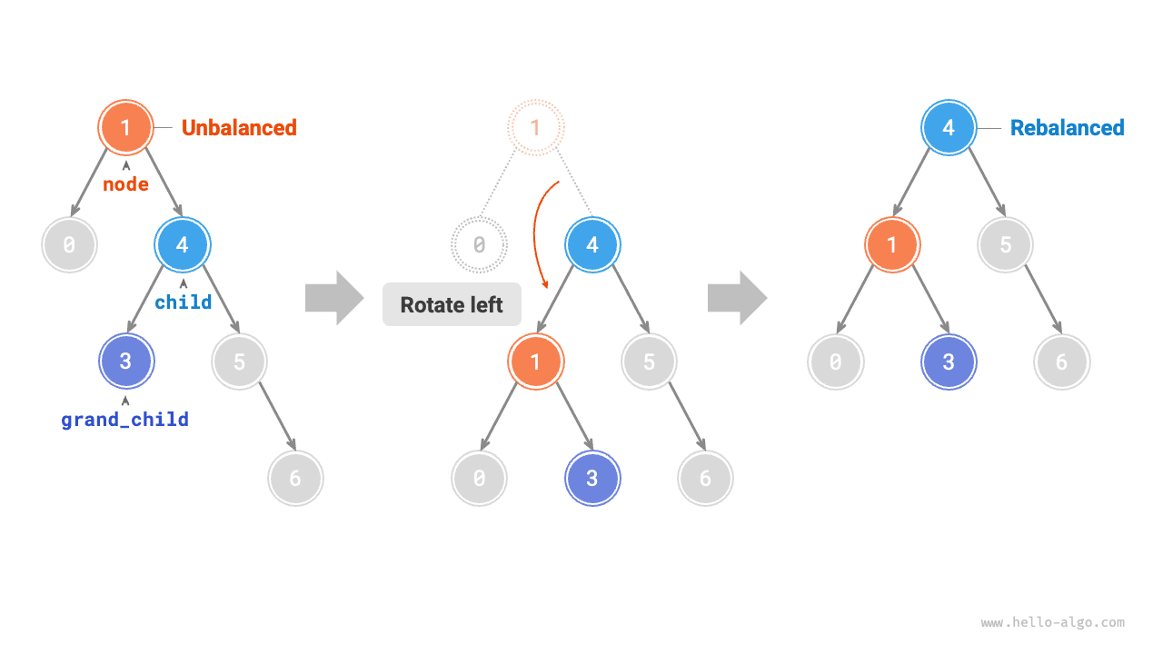 Левое вращение при наличии grand_child