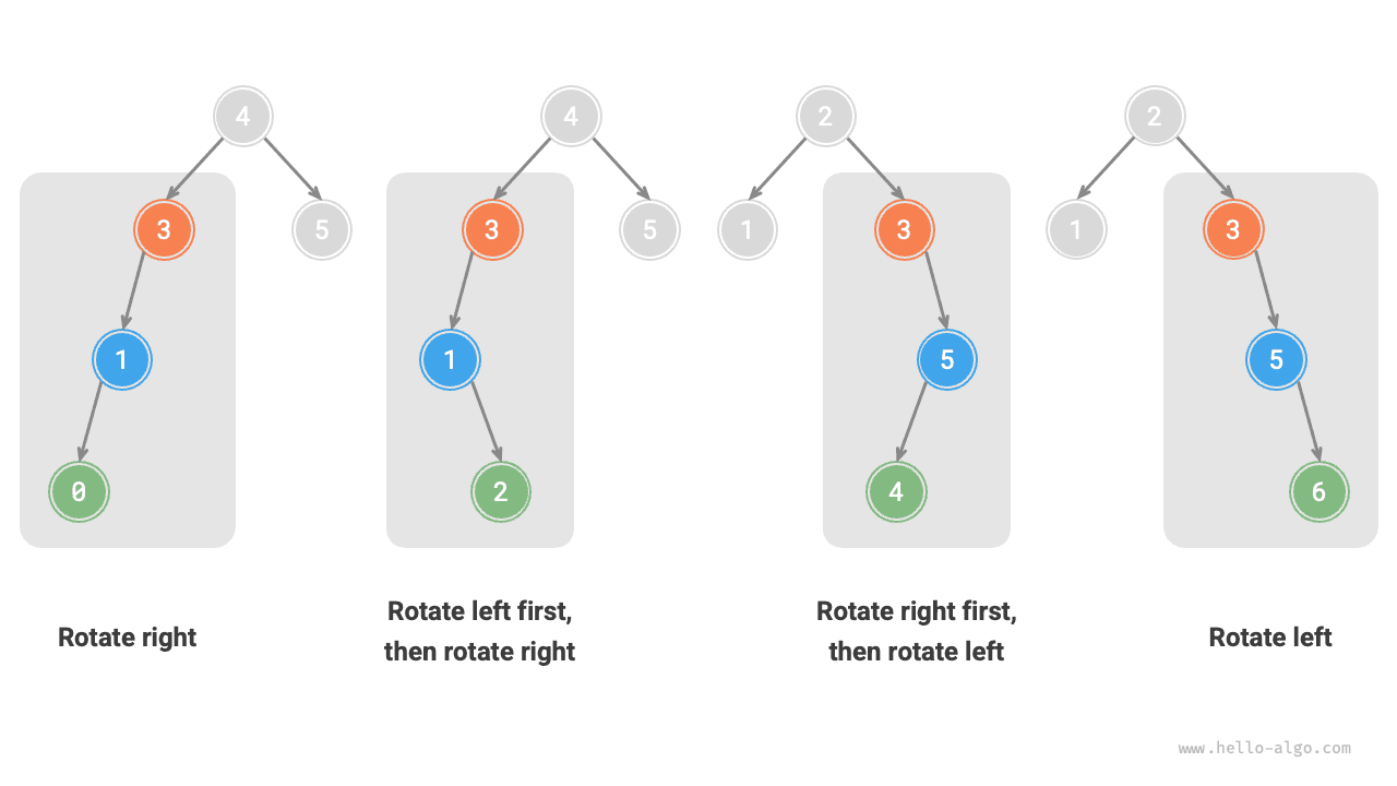 Четыре случая вращений AVL-дерева