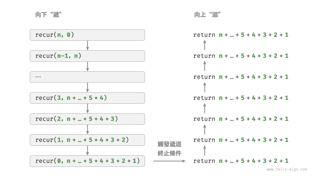 尾遞迴過程